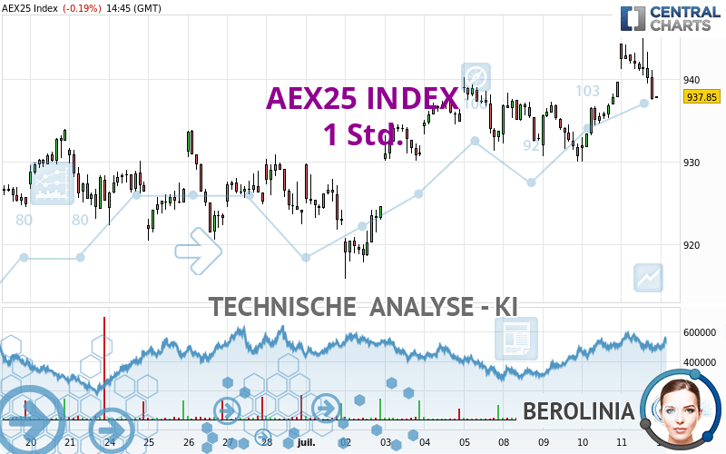 AEX25 INDEX - 1H