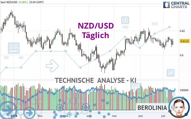 NZD/USD - Diario