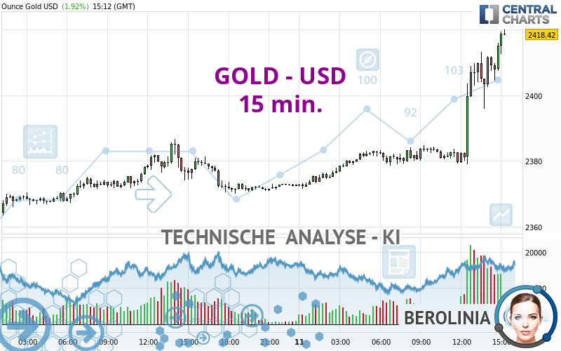 GOLD - USD - 15 min.