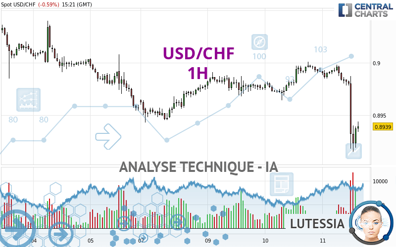 USD/CHF - 1H