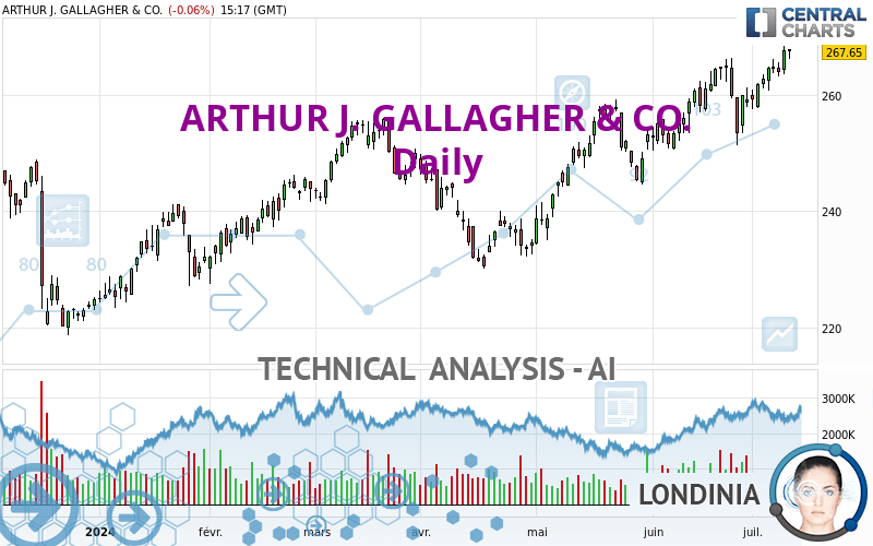 ARTHUR J. GALLAGHER & CO. - Daily