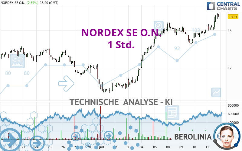 NORDEX SE O.N. - 1 uur