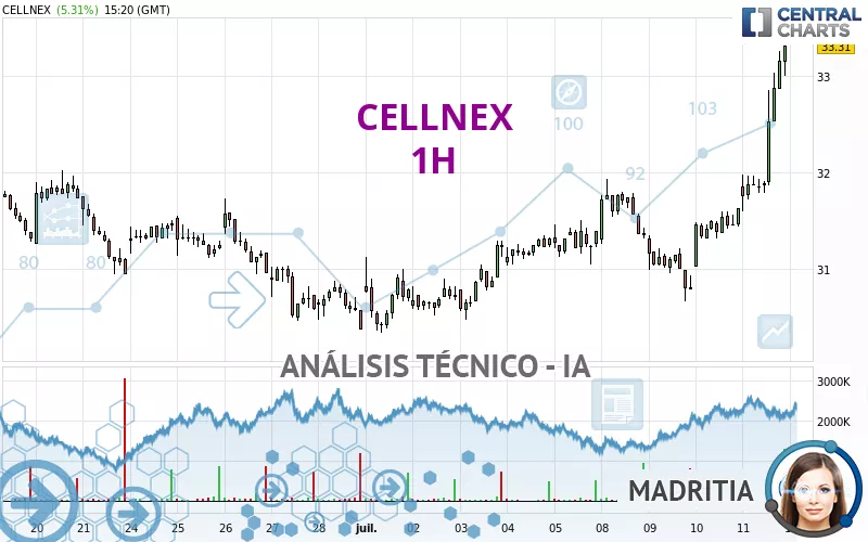 CELLNEX - 1H