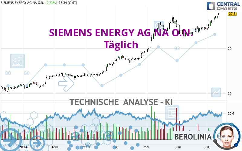 SIEMENS ENERGY AG NA O.N. - Diario