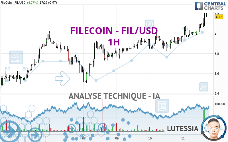 FILECOIN - FIL/USD - 1 uur