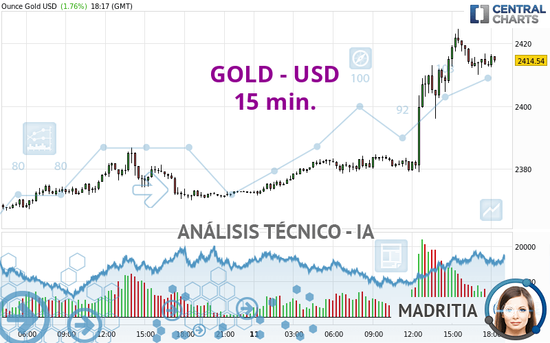 GOLD - USD - 15 min.