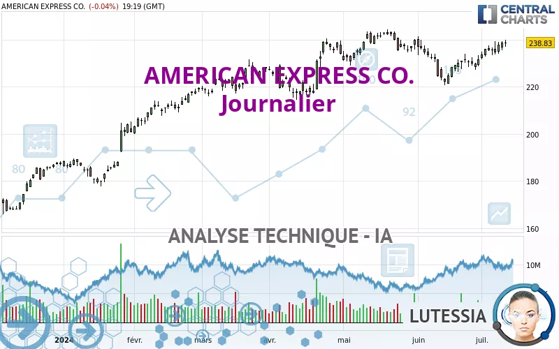 AMERICAN EXPRESS CO. - Journalier