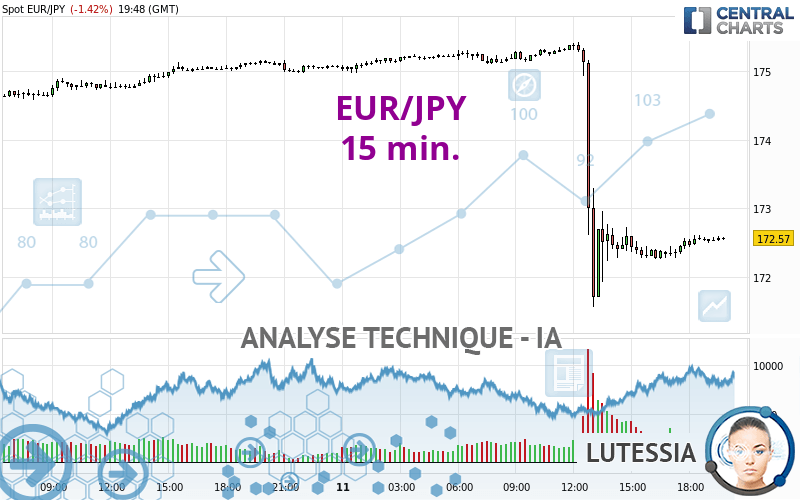 EUR/JPY - 15 min.