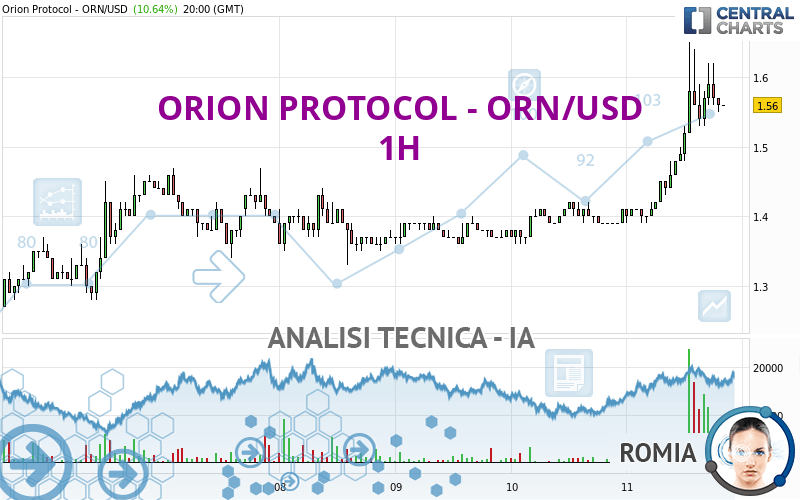 ORION PROTOCOL - ORN/USD - 1H