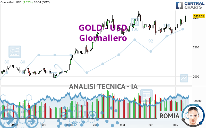 GOLD - USD - Giornaliero