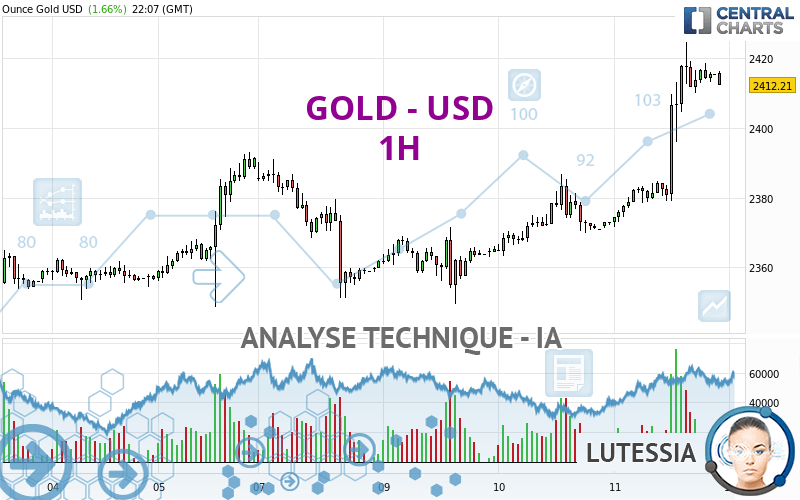 GOLD - USD - 1 uur