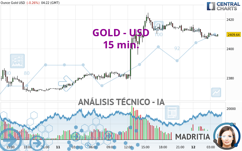 GOLD - USD - 15 min.