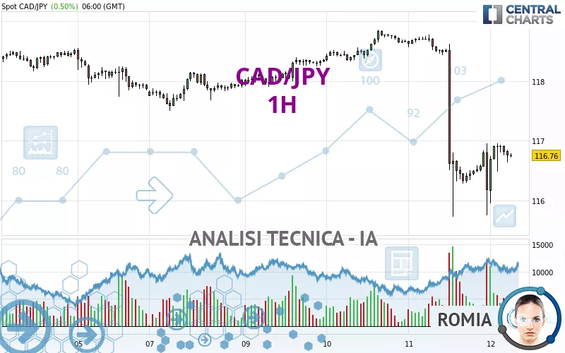 CAD/JPY - 1H