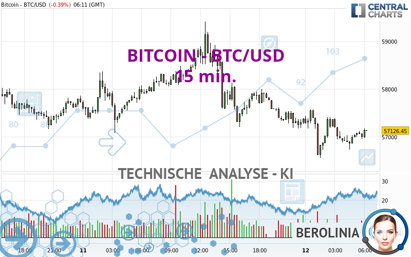 BITCOIN - BTC/USD - 15 min.