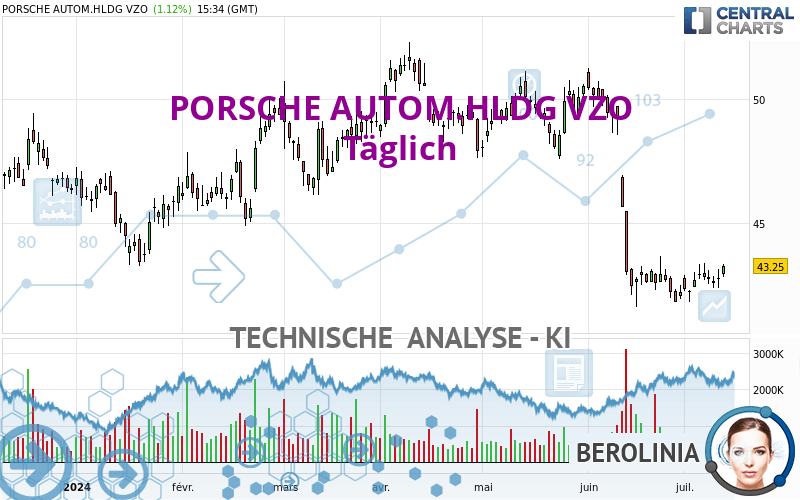 PORSCHE AUTOM.HLDG VZO - Diario