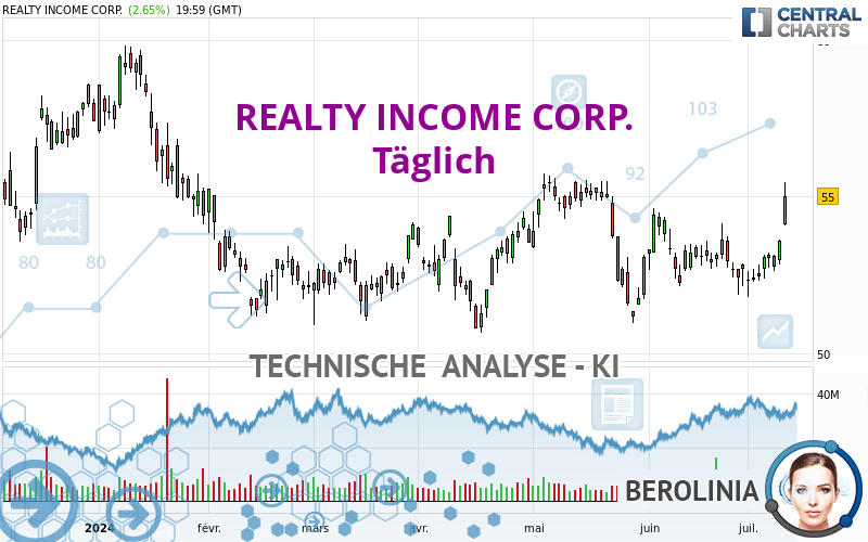 REALTY INCOME CORP. - Dagelijks