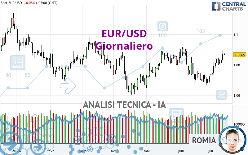 EUR/USD - Journalier