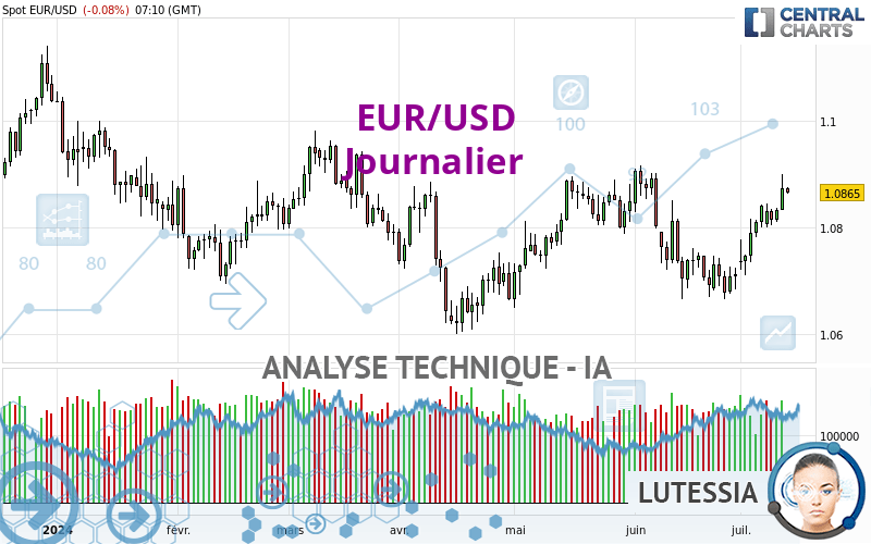 EUR/USD - Dagelijks