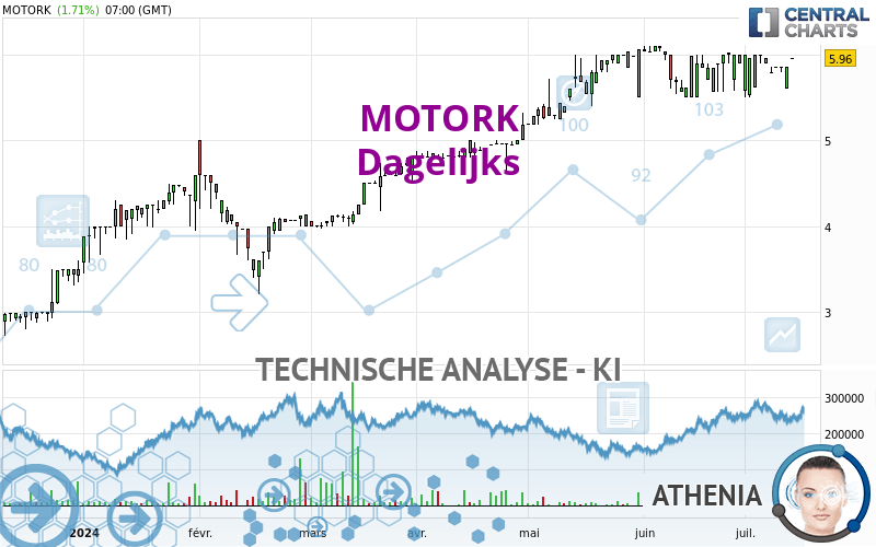 MOTORK - Dagelijks