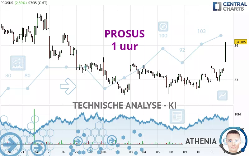 PROSUS - 1 uur