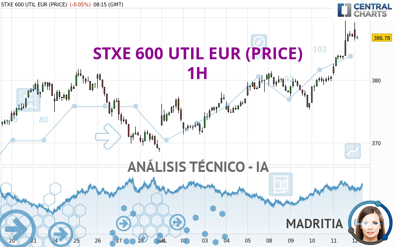 STXE 600 UTIL EUR (PRICE) - 1H