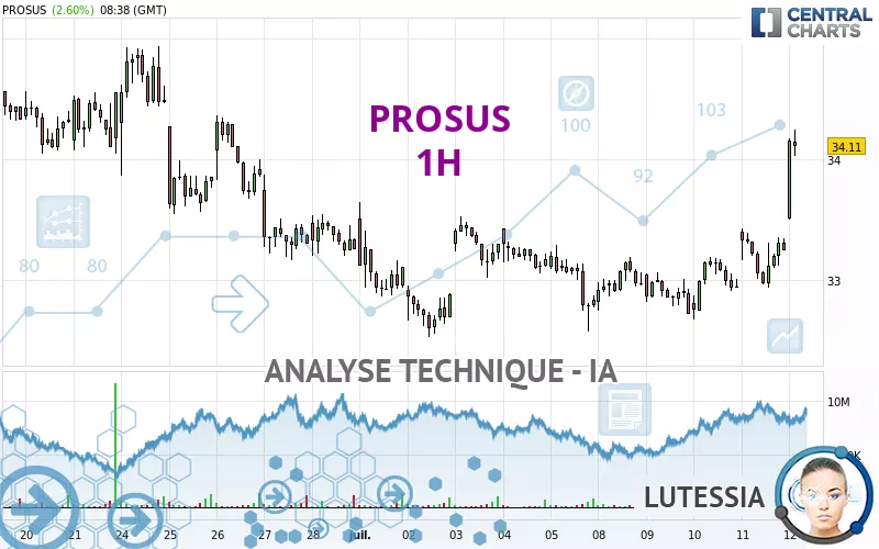 PROSUS - 1H