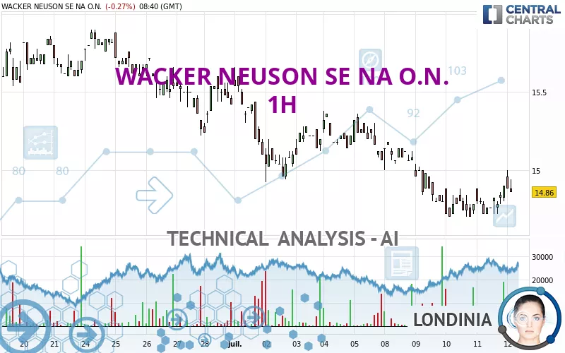 WACKER NEUSON SE NA O.N. - 1 uur