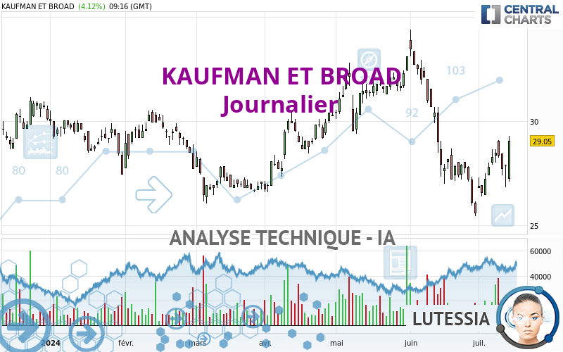 KAUFMAN ET BROAD - Giornaliero