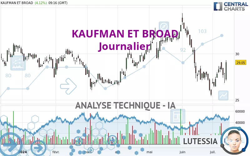 KAUFMAN ET BROAD - Täglich