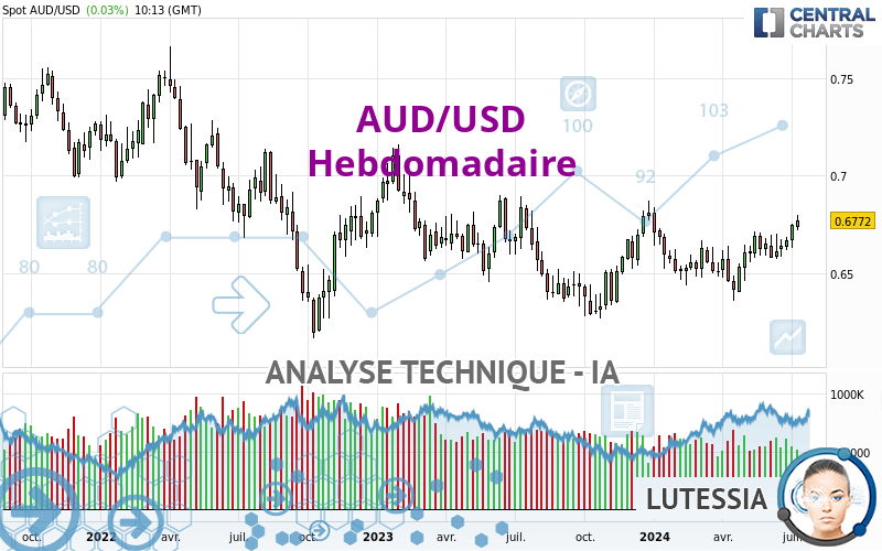 AUD/USD - Hebdomadaire