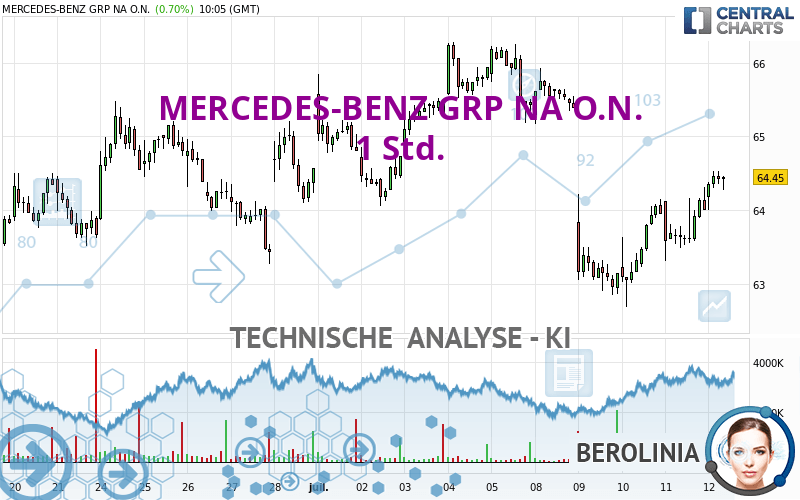 MERCEDES-BENZ GRP NA O.N. - 1H