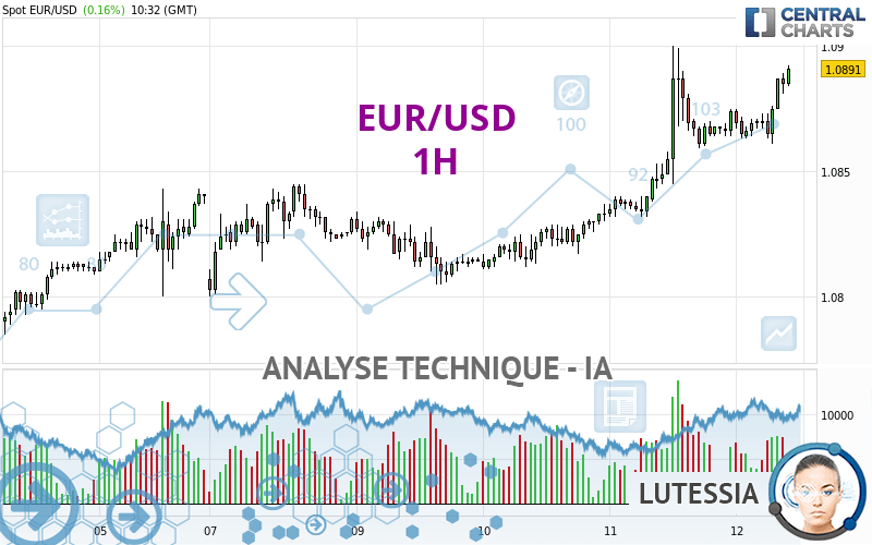 EUR/USD - 1 Std.