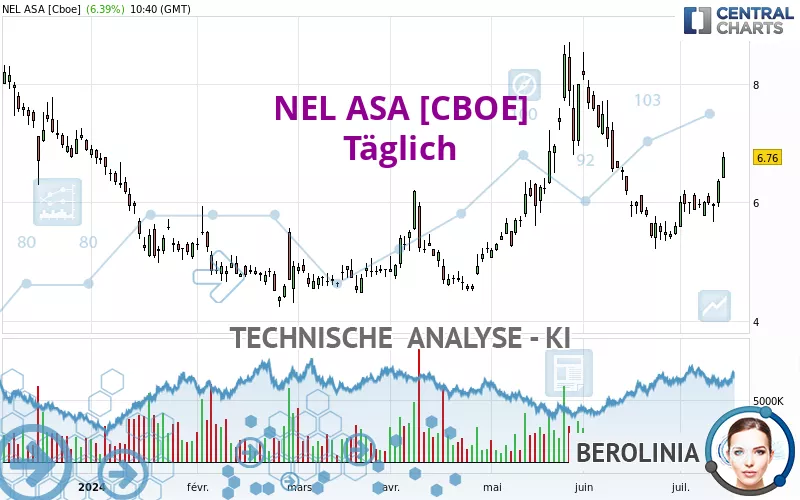 NEL ASA [CBOE] - Diario