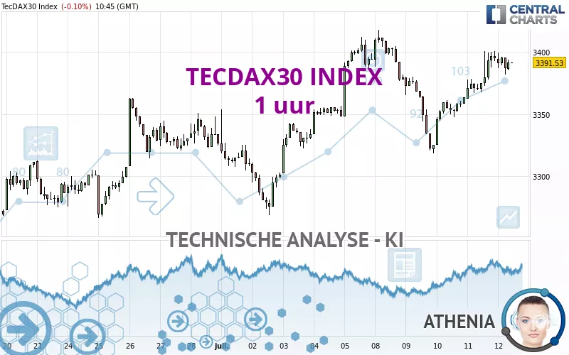 TECDAX30 INDEX - 1 uur