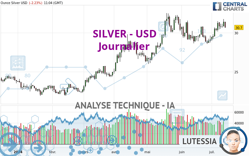 SILVER - USD - Daily