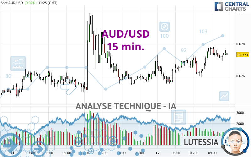 AUD/USD - 15 min.