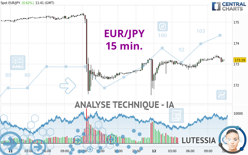 EUR/JPY - 15 min.