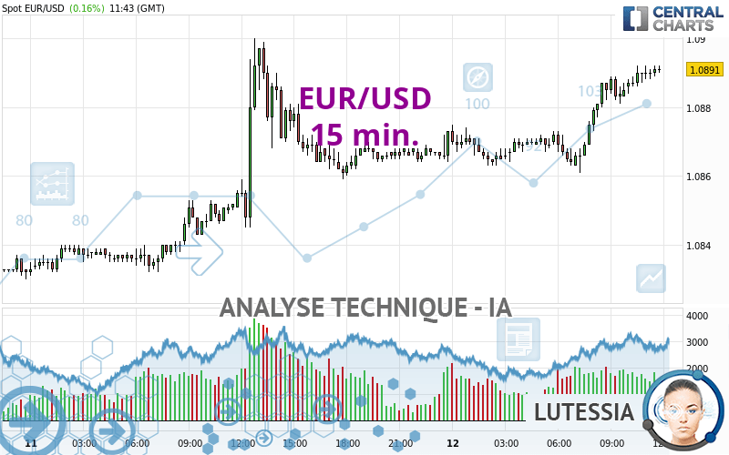 EUR/USD - 15 min.