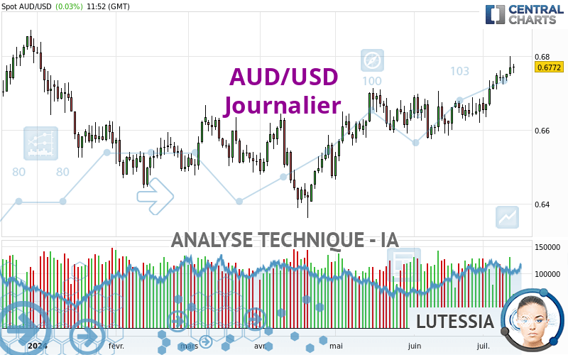 AUD/USD - Täglich