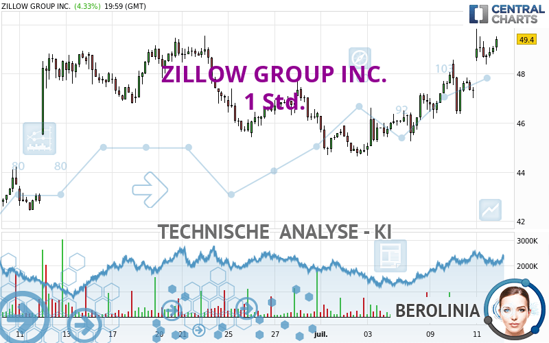 ZILLOW GROUP INC. - 1 uur