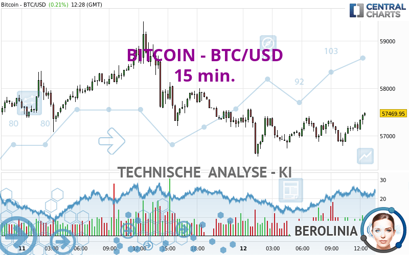 BITCOIN - BTC/USD - 15 min.