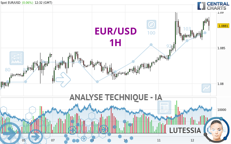 EUR/USD - 1H