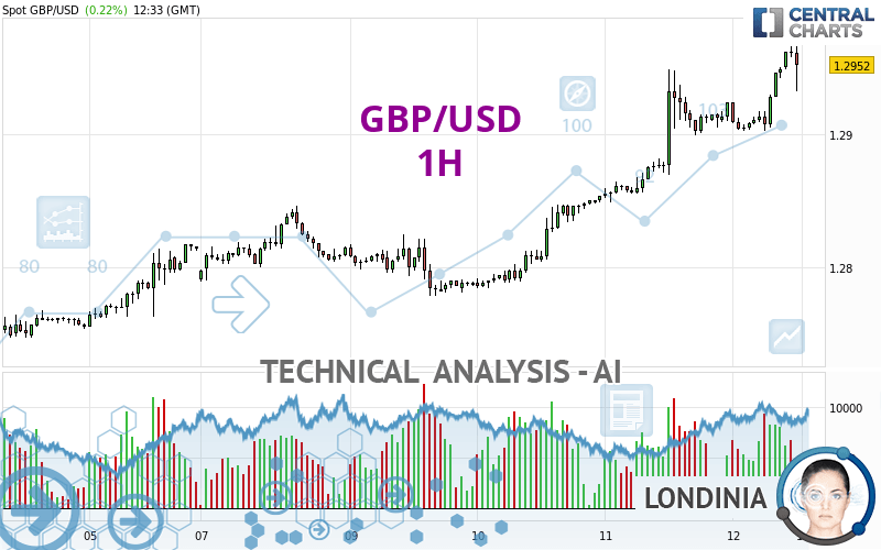 GBP/USD - 1 Std.