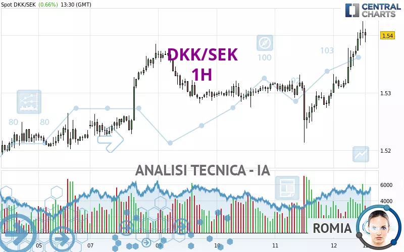 DKK/SEK - 1H