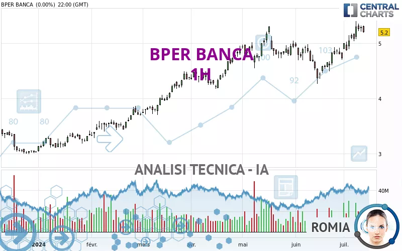 BPER BANCA - 1H