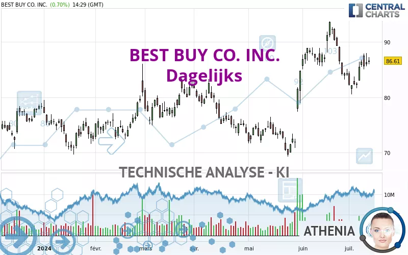 BEST BUY CO. INC. - Dagelijks