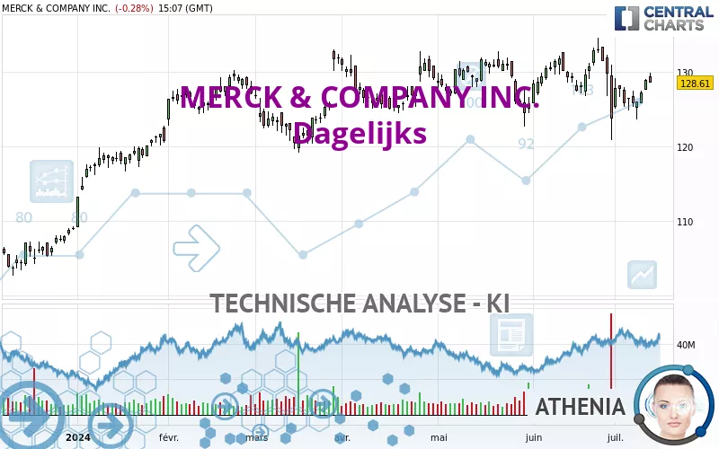 MERCK &amp; COMPANY INC. - Dagelijks