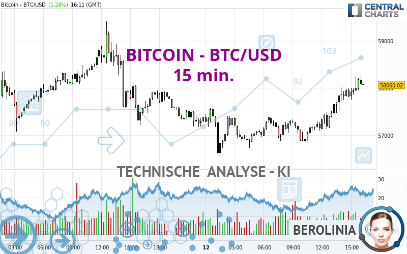 BITCOIN - BTC/USD - 15 min.