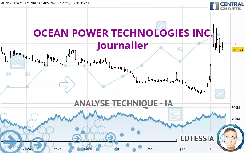 OCEAN POWER TECHNOLOGIES INC. - Daily