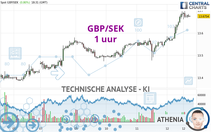 GBP/SEK - 1 uur